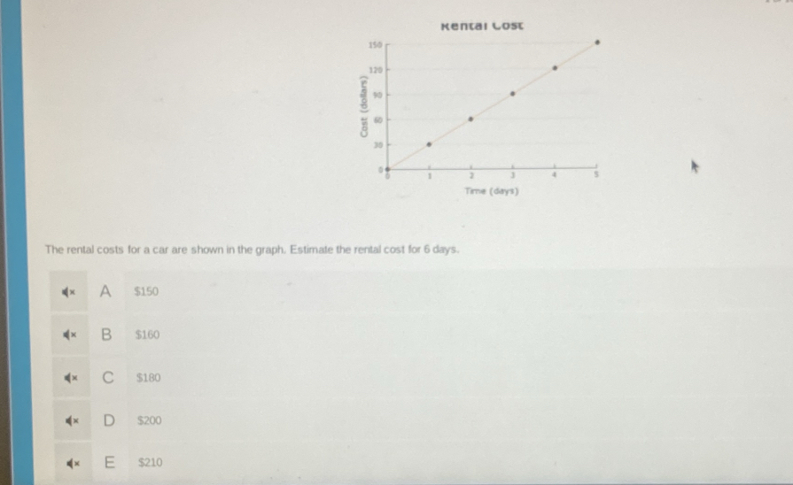 Kental Lost
Time (days)
The rental costs for a car are shown in the graph. Estimate the rental cost for 6 days.
A $150
B $160
C $180
D $200
E $210