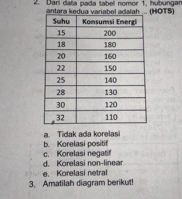 Dari data pada tabel nomor 1, hubungan
antara kedua varia(HOTS)
a. Tidak ada korelasi
b. Korelasi positif
c. Korelasi negatif
d. Korelasi non-linear
e. Korelasi netral
3. Amatilah diagram berikut!