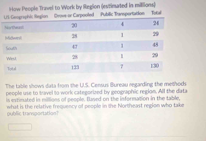 How People Travel to Work by Region (estimated in millions) 
Total 
The table shows data from the U.S. Census Bureau regarding the methods 
people use to travel to work categorized by geographic region. All the data 
is estimated in millions of people. Based on the information in the table, 
what is the relative frequency of people in the Northeast region who take 
public transportation?