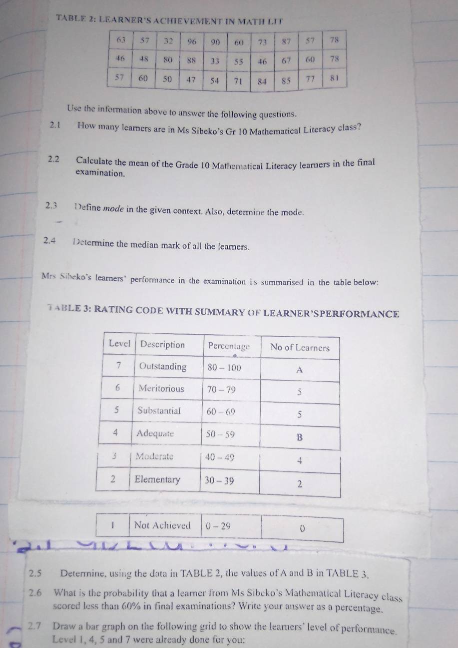 TABLE 2: LEARNER*S ACHIEVEMENT IN MATH LIT 
Use the information above to answer the following questions. 
2.1 How many learners are in Ms Sibeko’s Gr 10 Mathematical Literacy class? 
2.2 Calculate the mean of the Grade 10 Mathematical Literacy learners in the final 
examination. 
2.3 Define mode in the given context. Also, determine the mode. 
2.4 Determine the median mark of all the learners. 
Mrs Sibeko's learners’ performance in the examination is summarised in the table below: 
TABLE 3: RATING CODE WITH SUMMARY OF LEARNER’SPERFORMANCE 
1 Not Achieved 0- 29 
0 
2.5 Determine, using the data in TABLE 2, the values of A and B in TABLE 3. 
2.6 What is the probability that a learner from Ms Sibeko's Mathematical Literacy class 
scored less than 60% in final examinations? Write your answer as a percentage. 
2.7 Draw a bar graph on the following grid to show the learners’ level of performance. 
Level 1, 4, 5 and 7 were already done for you: