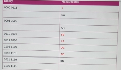 Binary Hexadecima