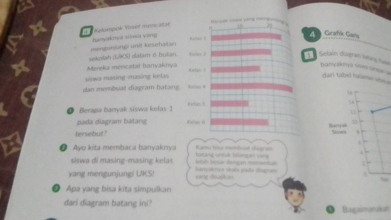 4 1 Kelompok Yosef mencatat 
banyaknya siswa yang 
4 Grafık Garis 
mengunjungi unit kesehatan 
sekolah (UKS) dalam 6 bulan. 1 a Selaín diagram batang, Kade 
Mereka mencatat banyaknya banyaknya siswa sarça 
siswa masing-masing kelasdari tabel halaman sebelum 
dan membuat diagram batang
16
14
D Berapa banyak siswa kelas 1
12
pada diagram batang 10
Banyak 
tersebut? 
Siswa B
6
# Ayo kita membaca banyaknya Kamu bisa membuat diagram 
batang untuk bilangan yang 
A 
siswa di masing-masing kelas lebih besar dengan menambah 
1 
banyaknya skala pada diagram 
yang mengunjungi UKS! yang disajikan. 
Apa yang bisa kita simpulkan 
dari diagram batang ini? 
Bagaimanakah