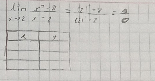 limlimits _xto 2 (x^3-8)/x-2 =frac (2)^+-8(2)-2=0