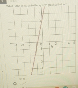 9 5 points
below?
5
(0,3)
(-1,1)