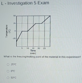 Investigation 5 Exam
50
75
i
-25
15 20 25
5 10 Time
(min)
What is the freezing/melting point of the material in this experiment?
25°C
0°C
50°C