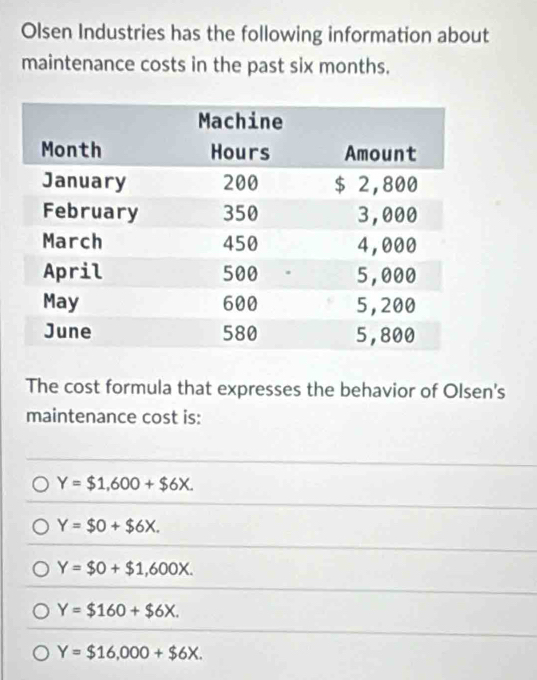 Olsen Industries has the following information about
maintenance costs in the past six months.
The cost formula that expresses the behavior of Olsen's
maintenance cost is:
Y=$1,600+$6X.
Y=$0+$6X.
Y=$0+$1,600X.
Y=$160+$6X.
Y=$16,000+$6X.