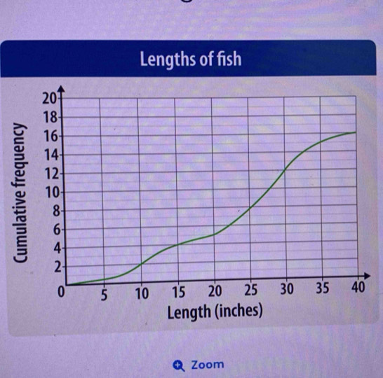 Lengths of fish 
QZoom