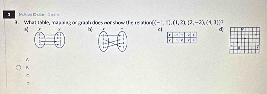 What table, mapping or graph does not show the relation  (-1,1),(1,2),(2,-2),(4,3) ? 
a) b) 
c) 
d) 
A 
B 
C 
D