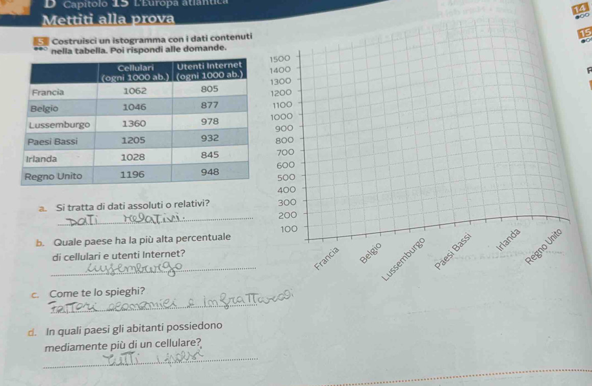 Capítólo 15 L'Europa atlant 
14 
Mettiti alla prova 
Costruisci un istogramma con i dati contenuti
15
nella tabella. Poi rispondi alle domande. 
_ 
a. Si tratta di dati assoluti o relativi? 
b. Quale paese ha la più alta percentuale 
di cellulari e utenti Internet? 
_ 
_ 
c. Come te lo spieghi? 
d. In quali paesi gli abitanti possiedono 
_ 
mediamente più di un cellulare?