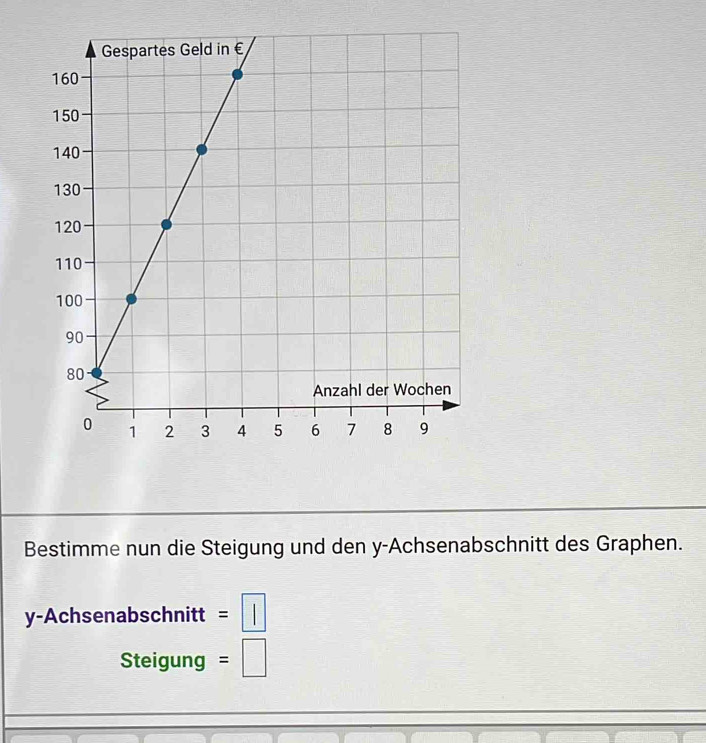 Bestimme nun die Steigung und den y -Achsenabschnitt des Graphen.
y -Achsenabschnitt = | 

Steigung =□