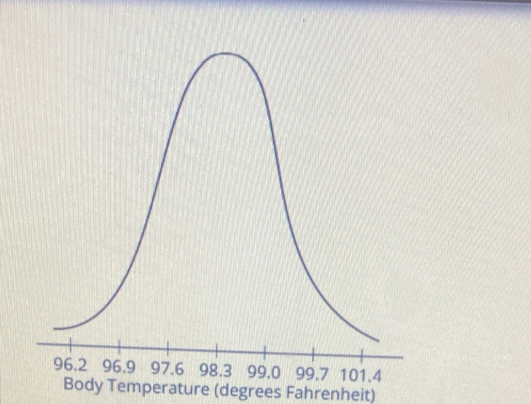 Body Temperature (degrees Fahrenheit)