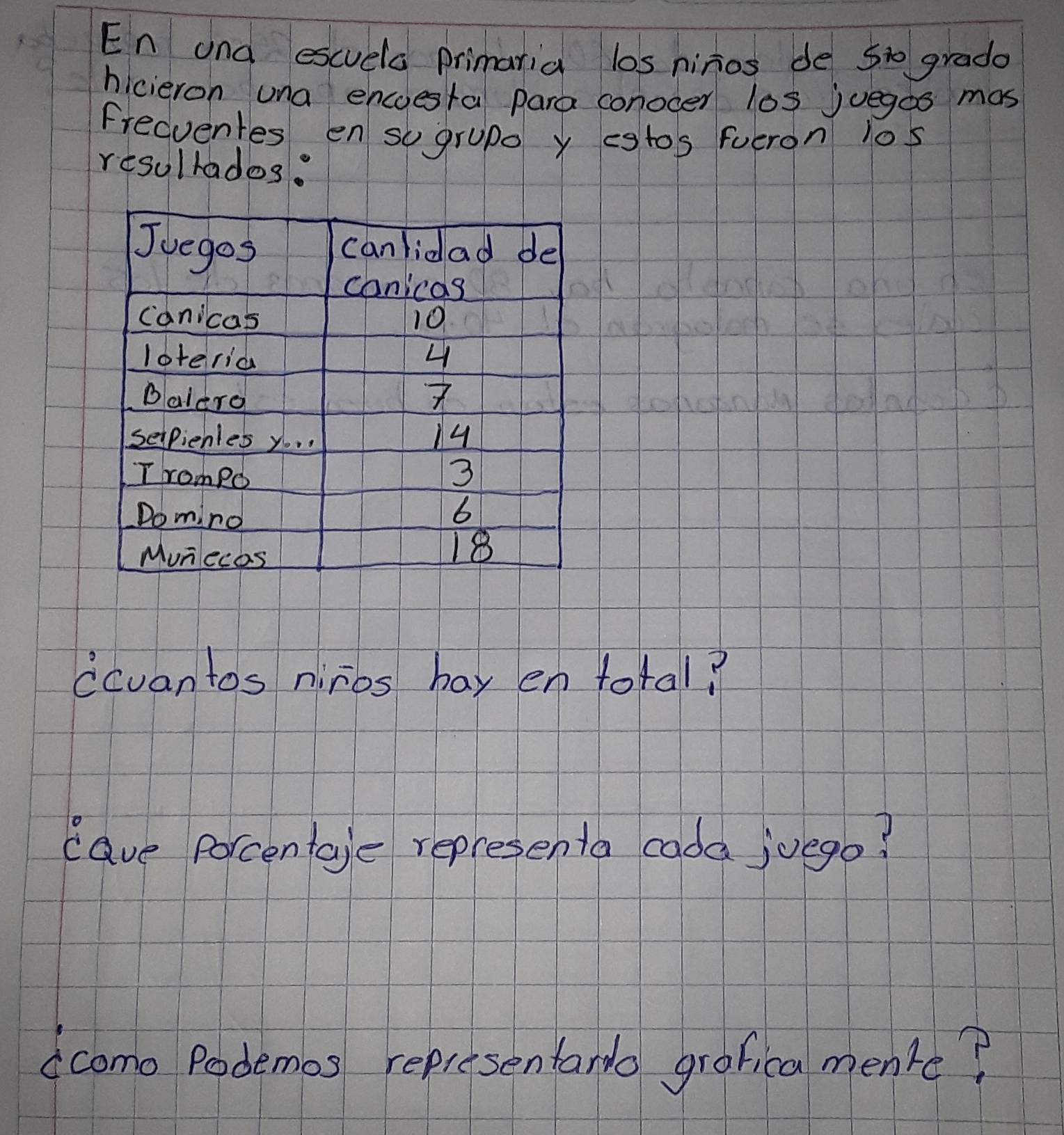 En and escuela primaria los ninos de 500 grado 
hicieron una encoesta para conoder los juegos mas 
frecuentes ensogrupo y egtos fueron 105
resollados. 
icvantos niros hay en toral? 
cave porcentale representa cada juego? 
acomo Podemos representanio graofical menke?