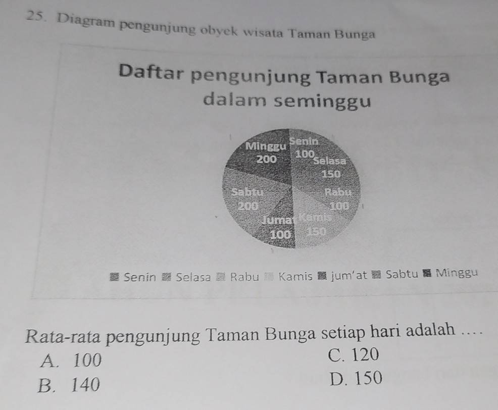 Diagram pengunjung obyek wisata Taman Bunga
Daftar pengunjung Taman Bunga
dalam seminggu
Senin Selasa Rabu Kamis jum'at Sabtu Minggu
Rata-rata pengunjung Taman Bunga setiap hari adalah ....
A. 100 C. 120
B. 140 D. 150