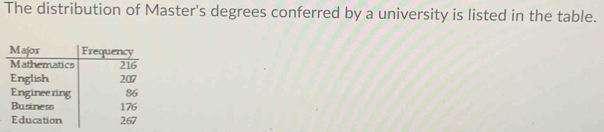 The distribution of Master's degrees conferred by a university is listed in the table.