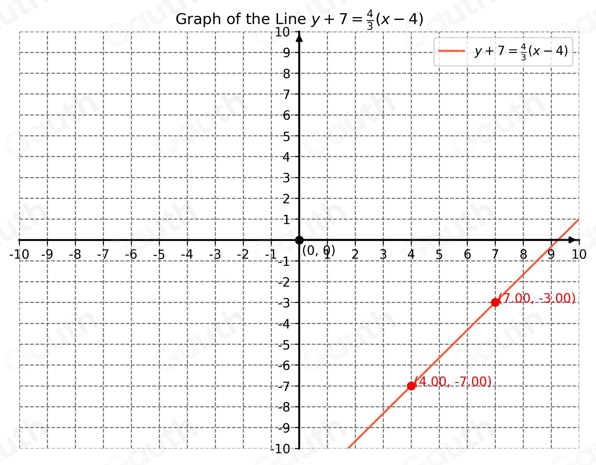 Solved: Graph this line: y+7= 4/3 (x-4) Click to select points on the ...
