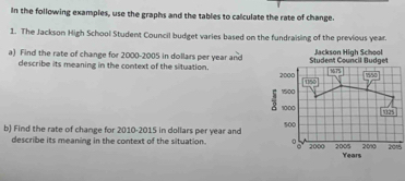 In the following examples, use the graphs and the tables to calculate the rate of change. 
1. The Jackson High School Student Council budget varies based on the fundraising of the previous year. 
a) Find the rate of change for 2000-2005 in dollars per year and 
describe its meaning in the context of the situation. 
b) Find the rate of change for 2010-2015 in dollars per year and2015 
describe its meaning in the context of the situation.