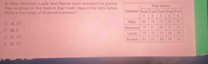 Mike. Shannon, Layla, and Rachel each recorded the grades
they received on five tests in their math class in the table below.
What is the range of Shannon's scores?
- A. 23
B. 8
C C. 14
C D. 13