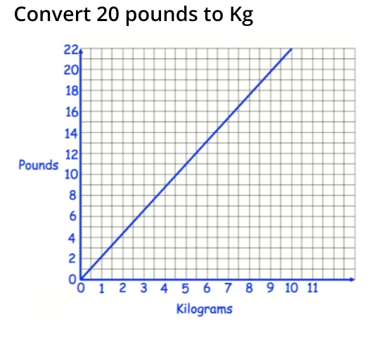 Convert 20 pounds to Kg
Poun
Kilograms