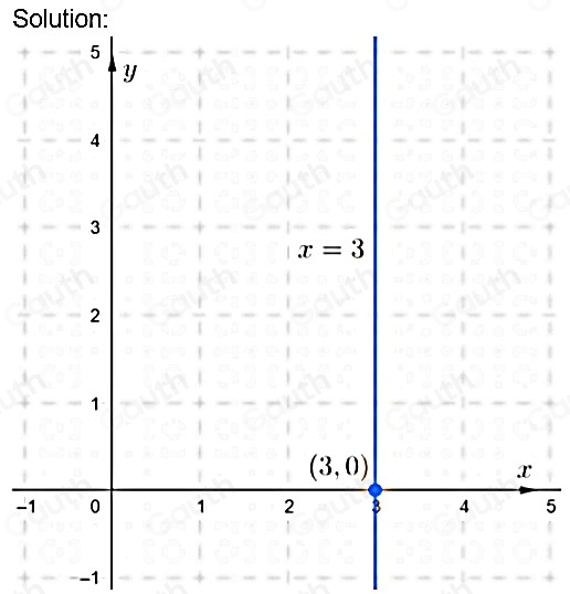 Solution:
5
y
4
3
x=3
2
1
(3,0)
x
-1 0 1 2 3 4 5
-1