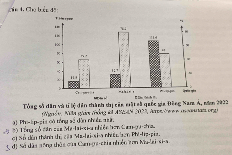 Cho biểu đồ:
Tổng số dân và tỉ lệ dân thành thị của một số quốc gia Đông Nam P 1, năm 2022
(Nguồn: Niên giám thống kê ASEAN 2023, https://www.aseanstats.org)
a) Phi-lip-pin có tổng số dân nhiều nhất.
b) Tổng số dân của Ma-lai-xi-a nhiều hơn Cam-pu-chia.
c) Số dân thành thị của Ma-lai-xi-a nhiều hơn Phi-lip-pin.
d) Số dân nông thôn của Cam-pu-chia nhiều hơn Ma-lai-xi-a.