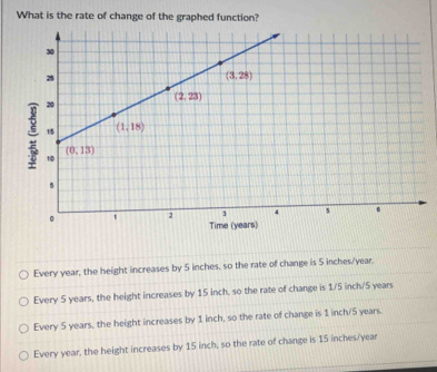 What is the rate of change of the graphed function?
Every year, the height increases by 5 inches, so the rate of change is 5 inches/year.
Every 5 years, the height increases by 15 inch, so the rate of change is 1/5 inch/5 years
Every 5 years, the height increases by 1 inch, so the rate of change is 1 inch/5 years.
Every year, the height increases by 15 inch, so the rate of change is 15 inches/year