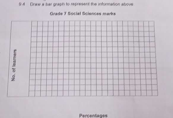 9.4 Draw a bar graph to represent the information above. 
Grade 7 Social Sciences marks 
Percentages