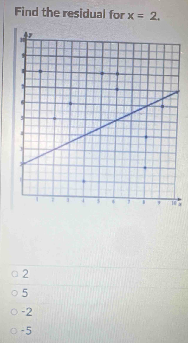 Find the residual for x=2.
3
2
5
-2
-5