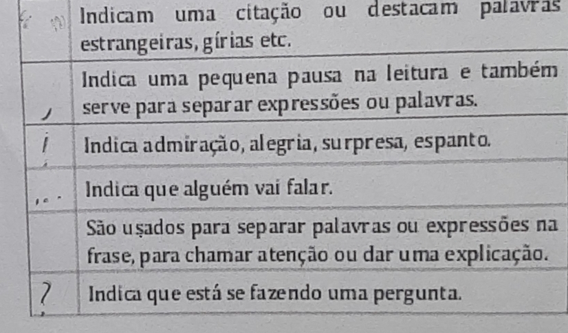 Indicam uma citação ou destacam palavras 
a