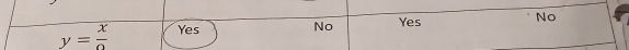 y= x/a  Yes
No Yes
No