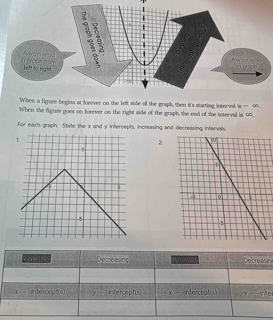 a figure begins at forever on the left side of the graph, then it's starting interval is — ∞.
When the figure goes on forever on the right side of the graph, the end of the interval is ∞.
For each graph. State the x and y intercepts, increasing and decreasing intervals.
2.

Increasing Decreasing Increasing Decreasin
x - intercept(s) y - intercept(s) x - intercept(s) y - inter