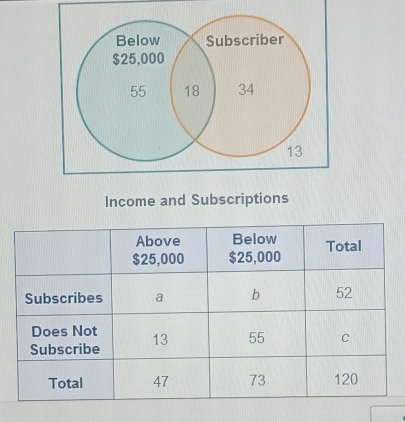 Income and Subscriptions