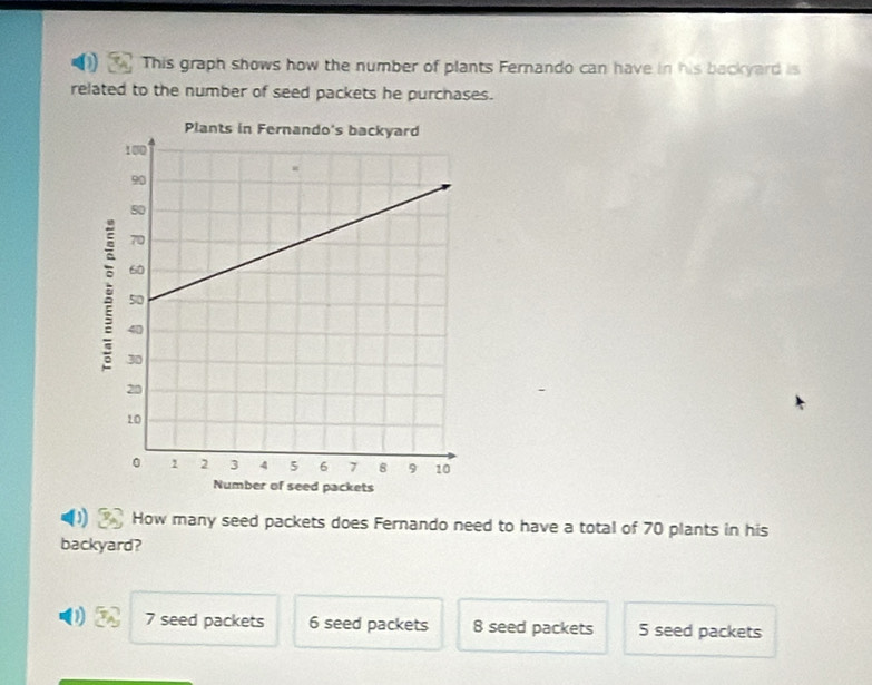 This graph shows how the number of plants Fernando can have in his backyard is
related to the number of seed packets he purchases.
How many seed packets does Fernando need to have a total of 70 plants in his
backyard?
7 seed packets 6 seed packets 8 seed packets 5 seed packets