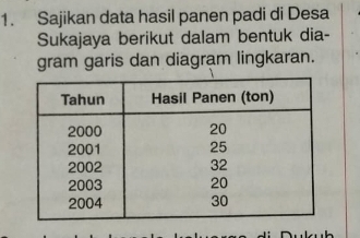 Sajikan data hasil panen padi di Desa 
Sukajaya berikut dalam bentuk dia- 
gram garis dan diagram lingkaran.