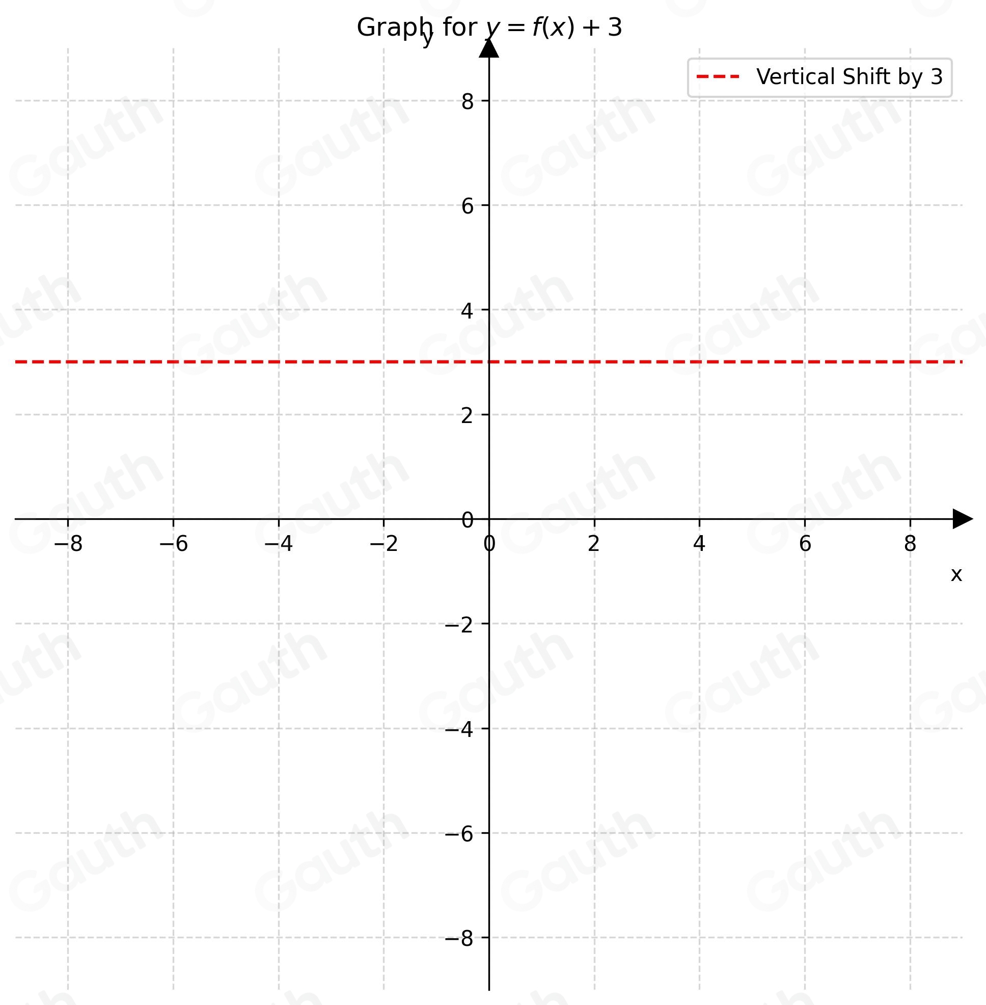 Solved: y=f(x)+3 [Math]