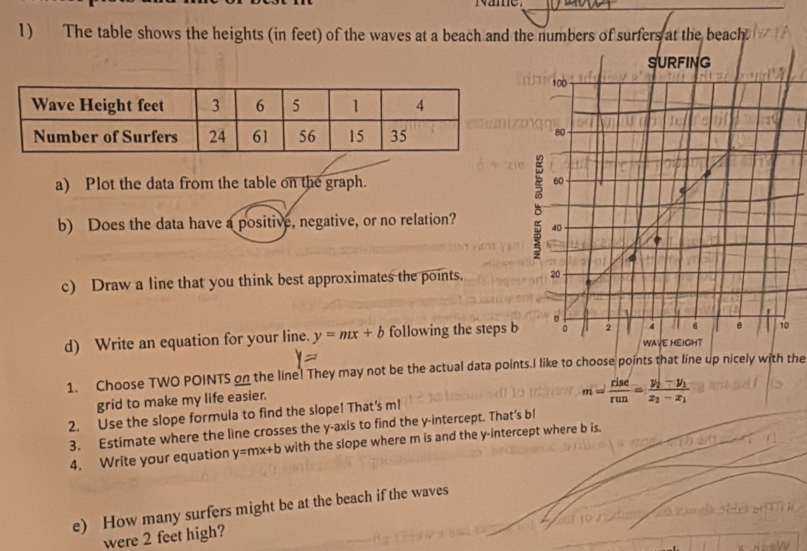 Name_
1) The table shows the heights (in feet) of the waves at a beach and the numbers of surfers at the beach.
a) Plot the data from the table on the graph. 
b) Does the data have a positive, negative, or no relation?
c) Draw a line that you think best approximates the points. 
d) Write an equation for your line. y=mx+b following the steps b
1. Choose TWO POINTS on the line! They may not be the actual data points.I like to choose points that line up nicely with the
grid to make my life easier.
2. Use the slope formula to find the slope! That's m! m= rise/run =frac y_2-y_1x_2-x_1
3. Estimate where the line crosses the y-axis to find the y-intercept. That’s bl
4. Write your equation y=mx+b with the slope where m is and the y-intercept where b is.
e) How many surfers might be at the beach if the waves
were 2 feet high?