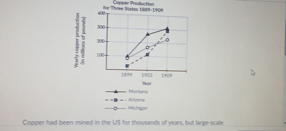 Copper Production 
Year 
Montana 
Arizona 
Michigan 
Copper had been mined in the US for thousands of years, but large-scale