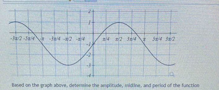 Based on the graph above, determine the amplitude, midline, and period of the function