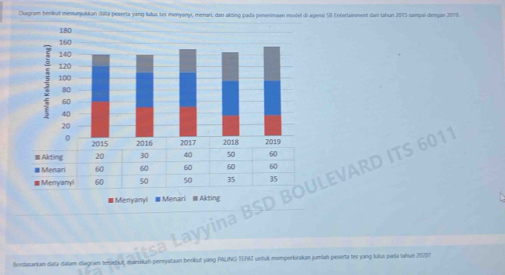 Diagram benkut menunjukkan data péserta yang luus tes menyanyi, menari, dan akting pada penerimaan model di agensi S8 Entertainment dai tahun 2015 sampai dengan 2019. 
D ITS 6011
Menyanyi ■ Menari # Akting 
Bordasarkan data dalam diagram teriețiut, manzkah pernyataan berikuf yang PALING TEAT untuk memperkirakan jumlah peserta tes yang lukun pada tahun 20207