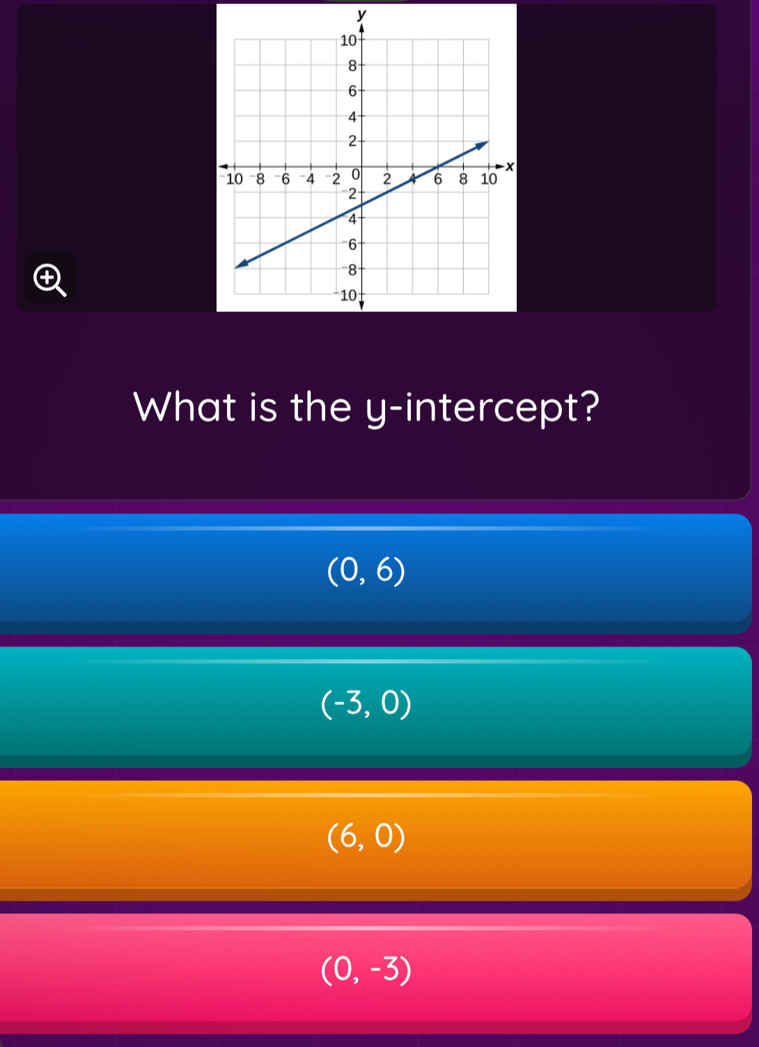 y
④
What is the y-intercept?
(0,6)
(-3,0)
(6,0)
(0,-3)