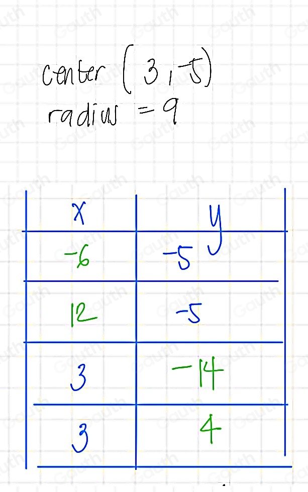 center (3,-5)
radias = 9
Table 1: []