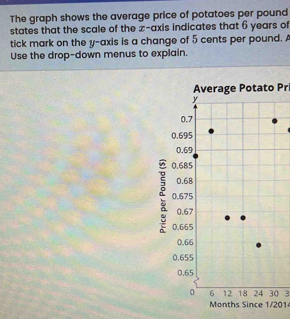 Solved: The graph shows the average price of potatoes per pound states ...