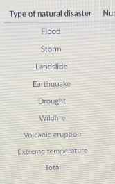 Type of natural disaster Nu
Flood
Storm
Landslide
Earthquake
Drought
Wildfre
Volcanic eruption
Extreme temperature
Total