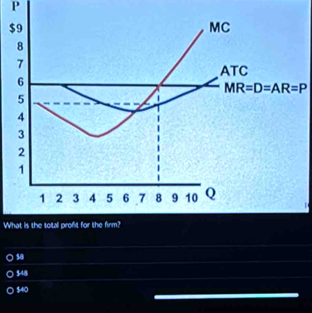 $
MR=D=AR=P
What is the total proft for the firm?
$θ
$48
$40