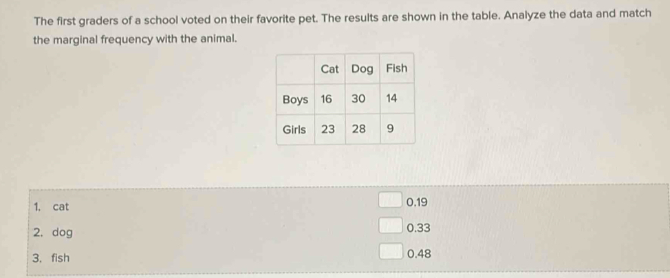 The first graders of a school voted on their favorite pet. The results are shown in the table. Analyze the data and match
the marginal frequency with the animal.
1. cat 0.19
2. dog 0.33
3. fish 0.48