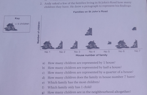 Andy asked a few of the families living in St John's Road how many 
children they have. He drew a pictograph to represent his findings. 
Key 
= 4 children 
a) How many children are represented by 1 house? 
b) How many children are represented by half a house? 
c) How many children are represented by a quarter of a house? 
d) How many children does the family in house number 7 have? 
e) Which family has the most children? 
f) Which family only has 1 child? 
g) How many children are in the neighbourhood altogether?