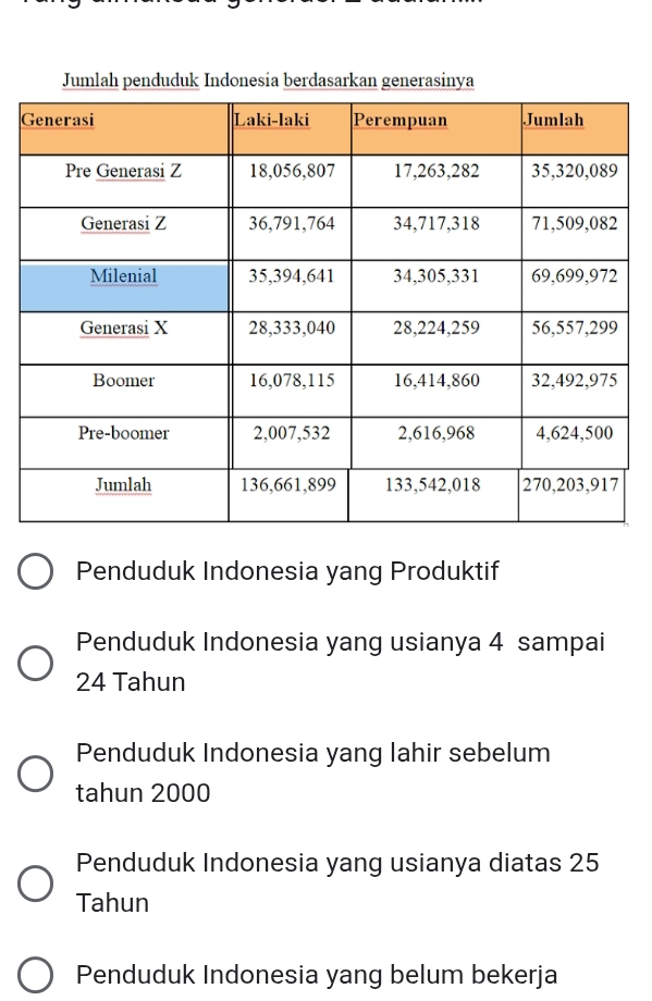 Jumlah penduduk Indonesia berdasarkan generasinya
G
Penduduk Indonesia yang Produktif
Penduduk Indonesia yang usianya 4 sampai
24 Tahun
Penduduk Indonesia yang lahir sebelum
tahun 2000
Penduduk Indonesia yang usianya diatas 25
Tahun
Penduduk Indonesia yang belum bekerja