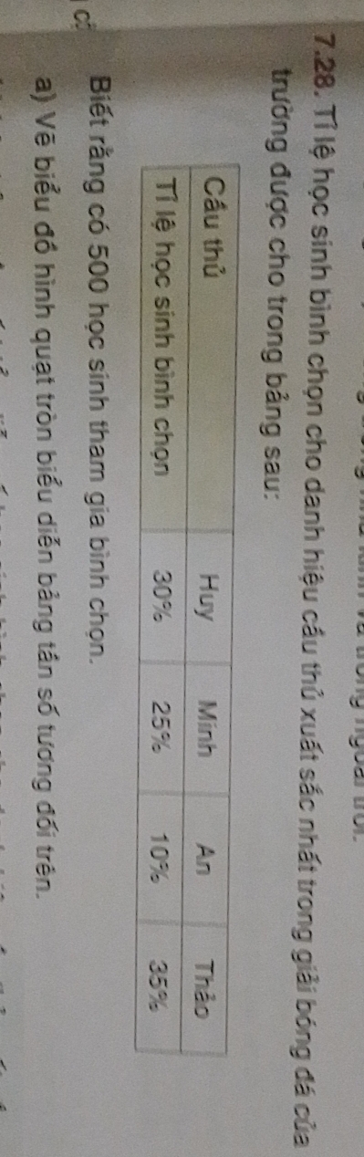 BO 
7.28. Tỉ lệ học sinh bình chọn cho danh hiệu cầu thủ xuất sắc nhất trong giải bóng đá của 
trường được cho trong bảng sau: 
c Biết rằng có 500 học sinh tham gia bình chọn. 
a) Vẽ biểu đồ hình quạt tròn biểu diễn bảng tân số tương đối trên.
