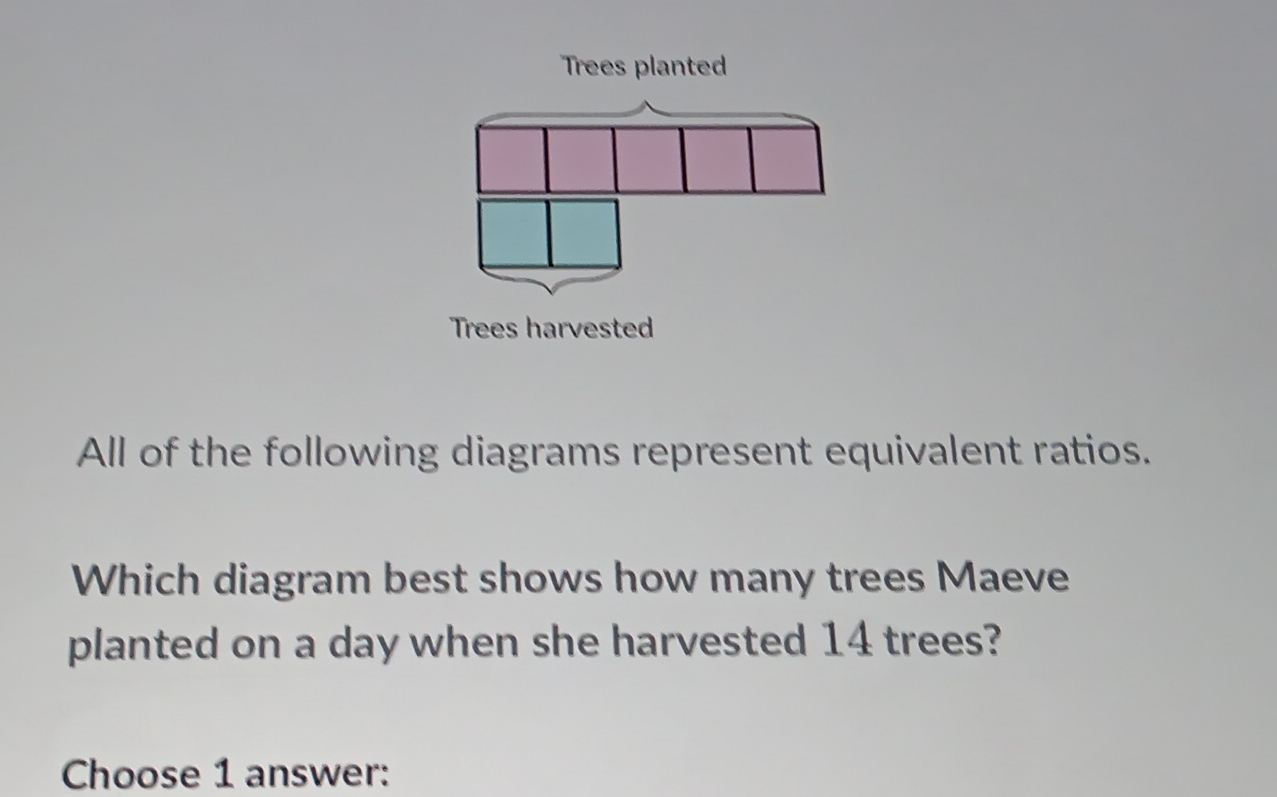 Trees planted 
Trees harvested 
All of the following diagrams represent equivalent ratios. 
Which diagram best shows how many trees Maeve 
planted on a day when she harvested 14 trees? 
Choose 1 answer: