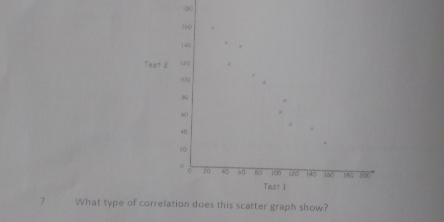 180
160
140
Test 2 120 *
100
80
×
60
x
×
40
x
20
0
0 20 40 60 80 100 120 140 160 180 200
Test 1 
7 What type of correlation does this scatter graph show?