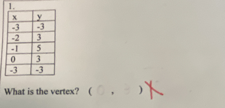 What is the vertex? ( ， )